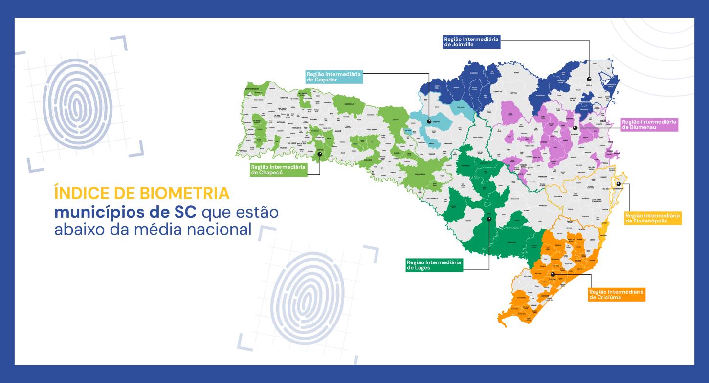 Cerca de ⅓ dos municípios de SC estão abaixo do índice nacional de biometria da Justiça Eleitoral