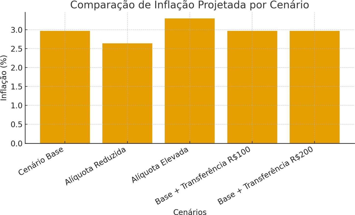comparação de inflação projetada por cenarios