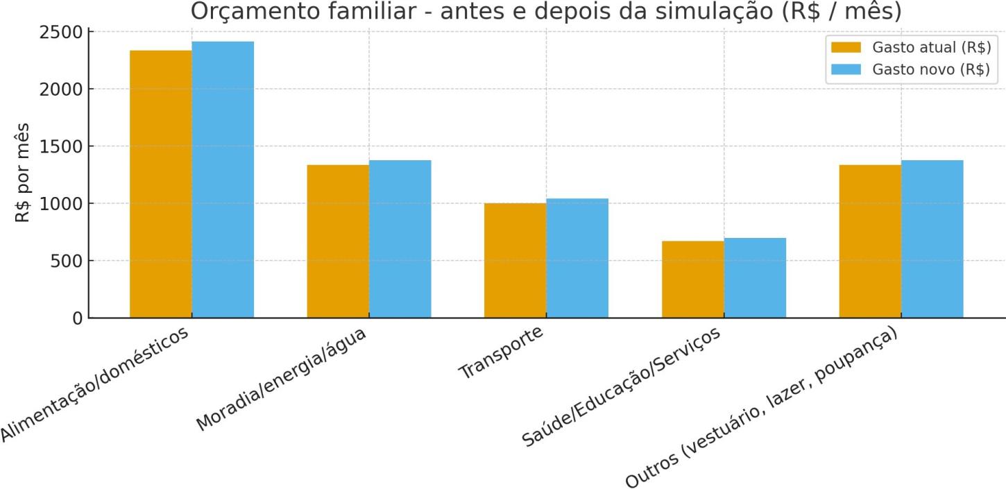 Impacto no orçamento das famílias de baixa renda