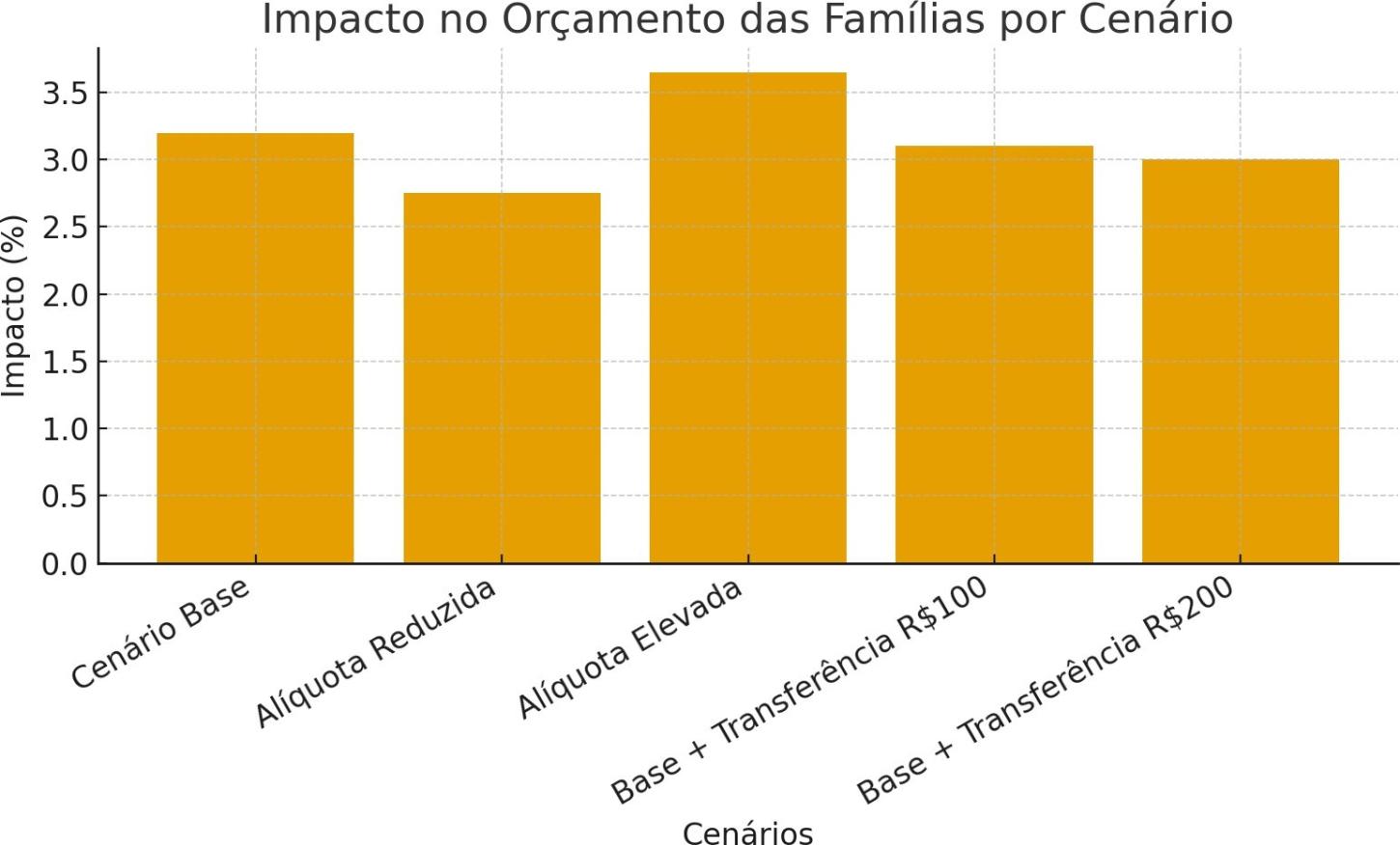 impacto no orçamento das familias por cenario