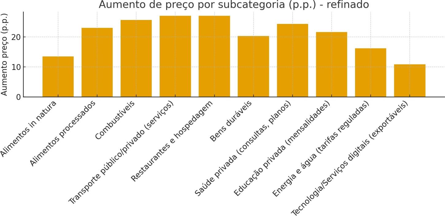 Gráfico: Aumento adicional de preços por categoria