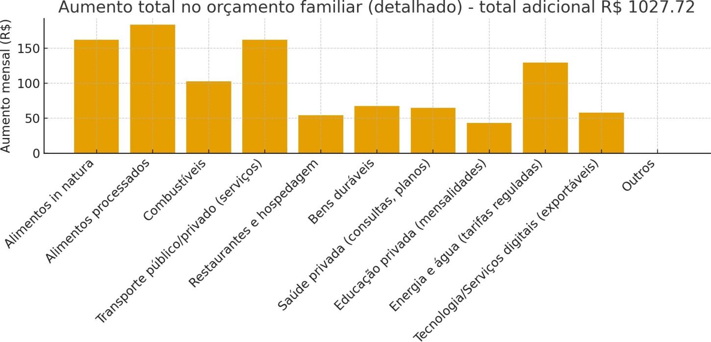 Gráfico: Aumento detalhado no orçamento familiar (R$).