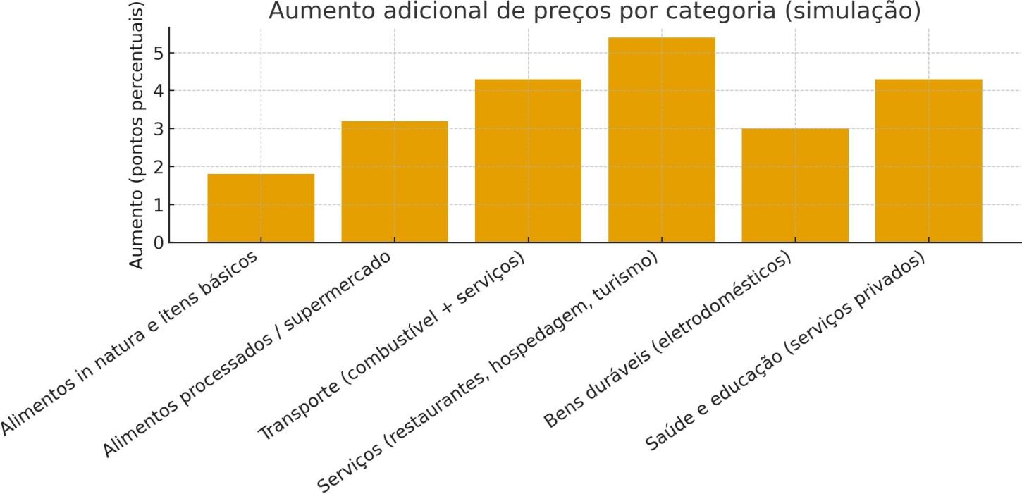 Aumento adicional de preços por categorias