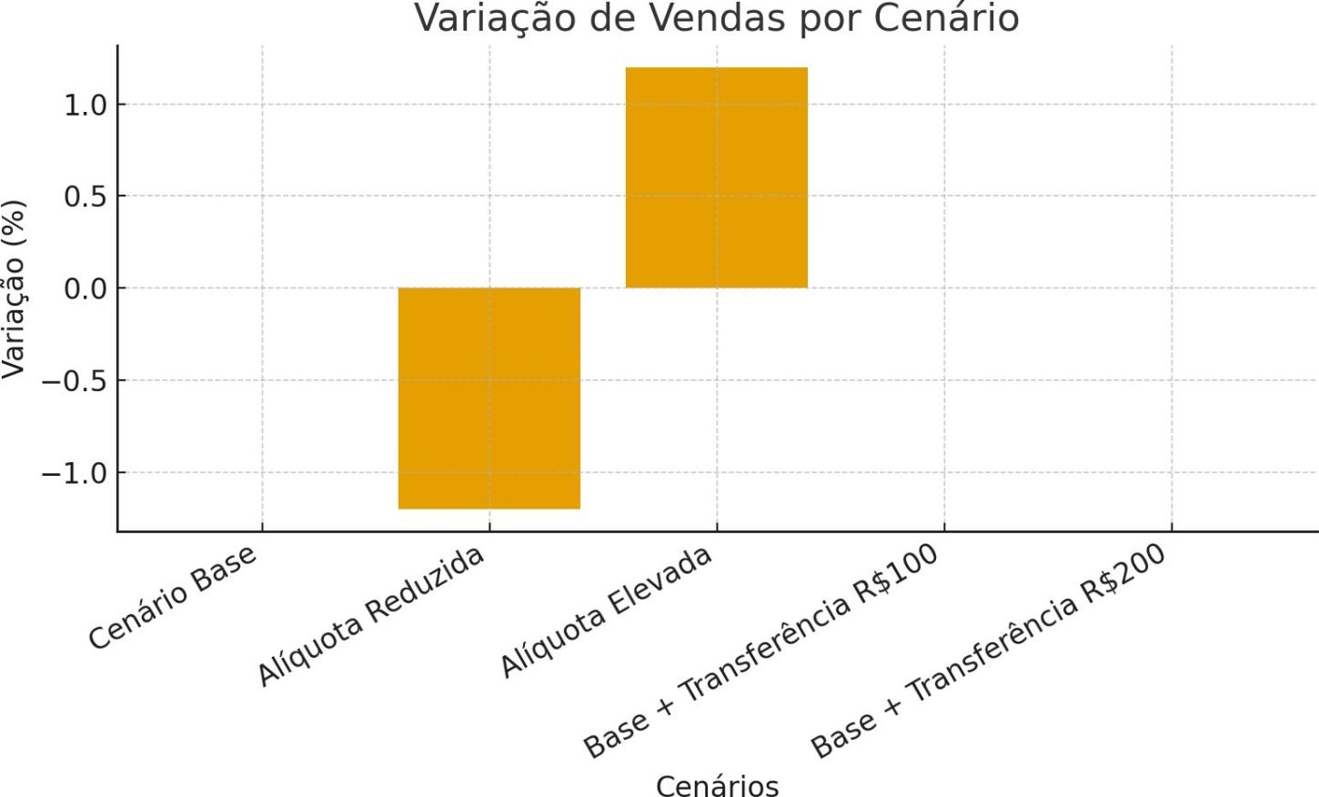 Gráfico: Variação de vendas por cenário.