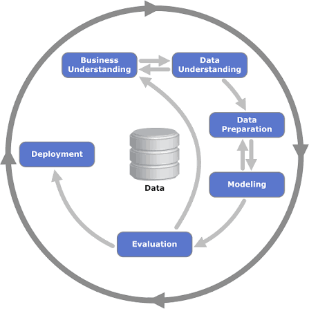CRISP-DM CYCLE