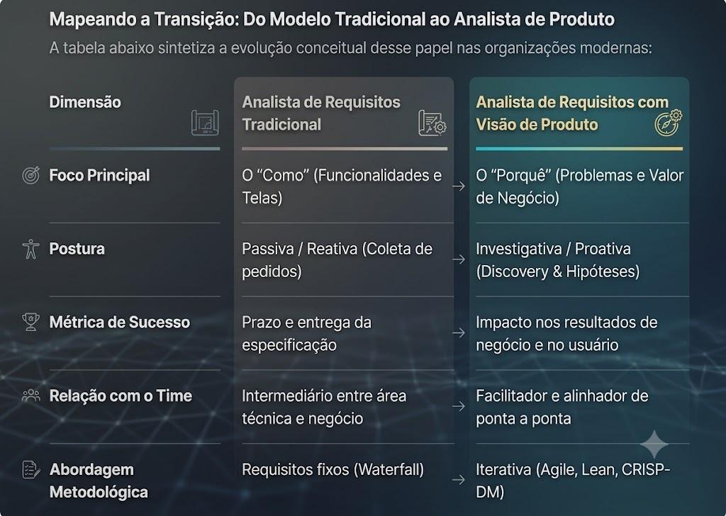 Mapeando a Transição: Do Modelo Tradicional ao Analista de Produto